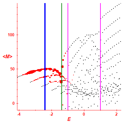Peres lattice <M>